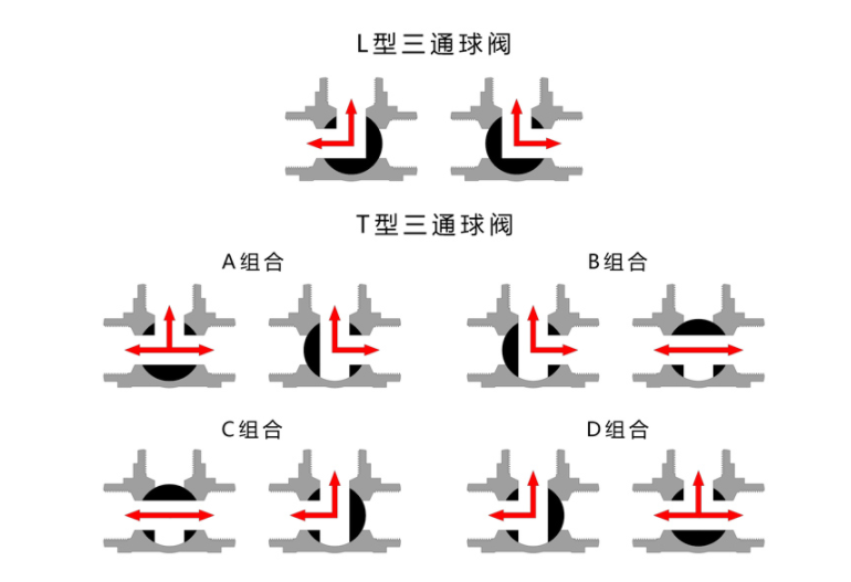 法蘭三通球閥Q644F/Q645F-16P流向選擇圖