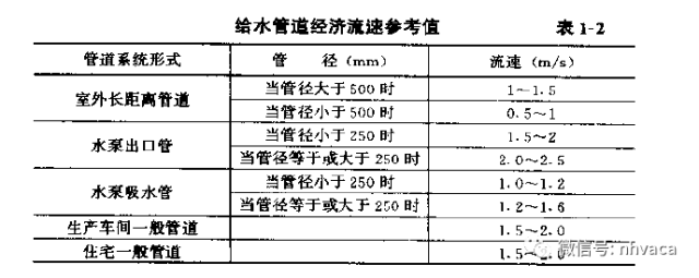 閥門管道流速通常設值